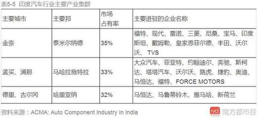 印度汽车行业:全球最具增长潜力市场,中企纷至沓来